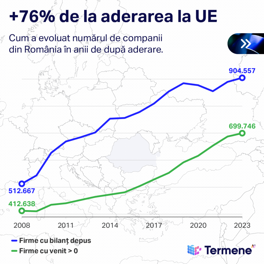 Infografic realizat de Termene care probează faptul că aderarea la UE a dus la o dezvoltare a afacerilor și a mediul antreprenorial din România