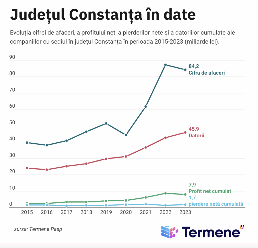 Evoluția cifrei de afaceri, a profitului net, a pierderilor nete și a datoriilor cumulate ale companiilor cu sediul în județul Constanța în perioada 2015-2023 (miliarde lei).