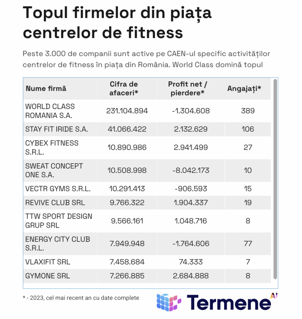 Tabel cu topul 10 al celor mai mari săli de fitness din România, incluzând companii precum World Class și Stay Fit Gym, cu date despre cifrele de afaceri și profitul înregistrat.