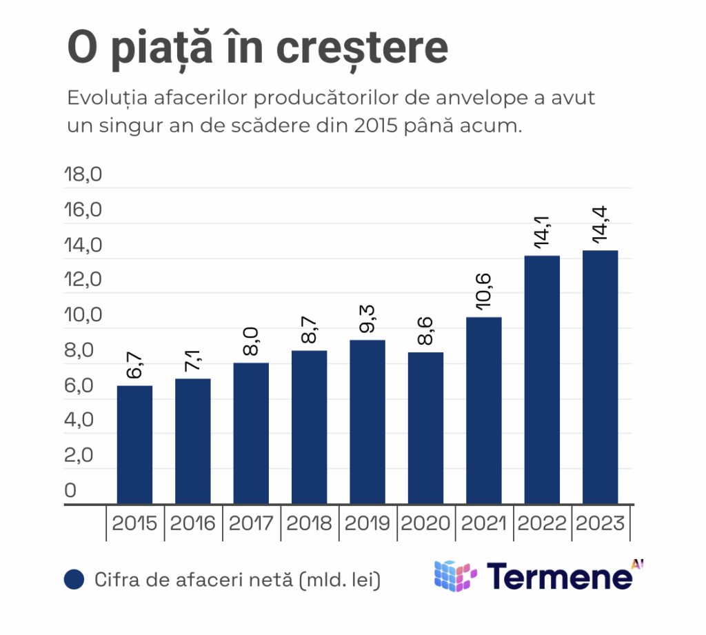 De ce contează | Investiția Yokohama în producția de anvelope din România vine într-o piață dominată în care primii 3 jucători fac 99% din cifra de afaceri a întregului sector, Grafic Evoluție Cifră Afaceri Totală Sector Producție Anvelope România 2015-2023, termene.ro
