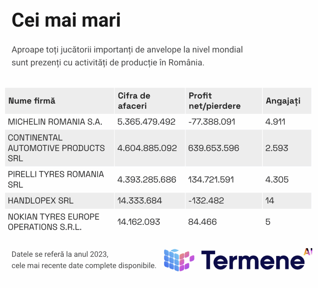 De ce contează | Investiția Yokohama în producția de anvelope din România vine într-o piață dominată în care primii 3 jucători fac 99% din cifra de afaceri a întregului sector, Tabel cu Top 5 Producători Anvelope România după Cifra de Afaceri în 2023, termene.ro