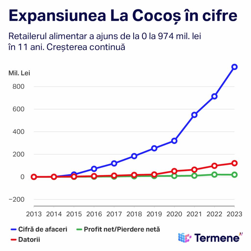 Grafic evolutia cifrei de afaceri La Cocos 2013-2023, 1, termene.ro