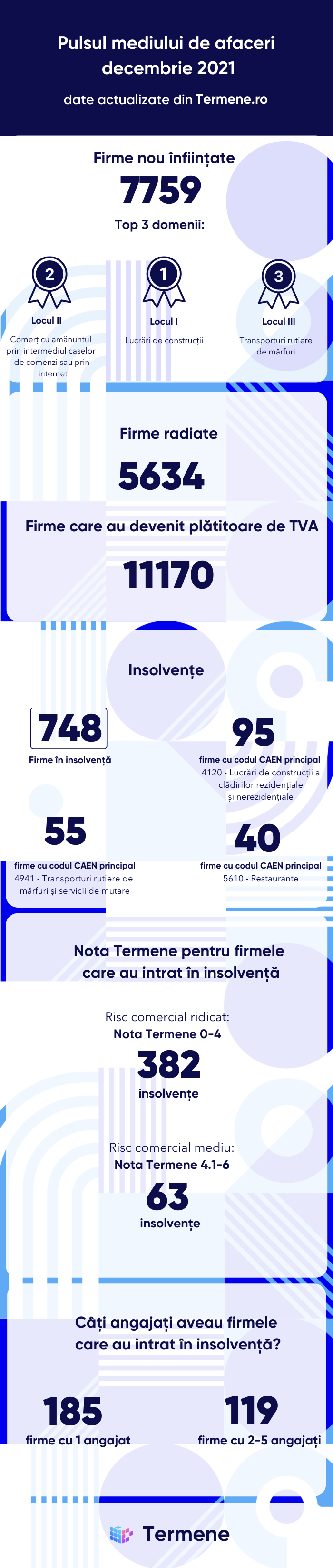 Infografic - pulsul mediului de afaceri - decembrie 2021