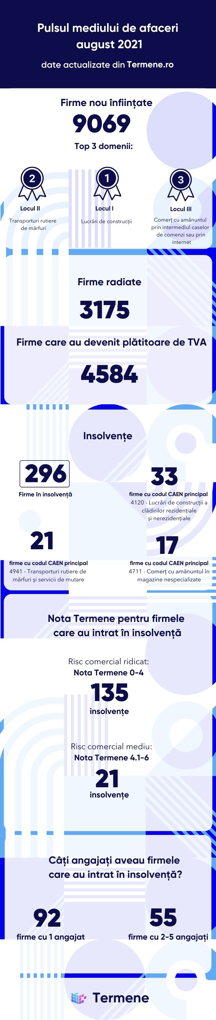 Infografic - pulsul mediului de afaceri - august 2021
