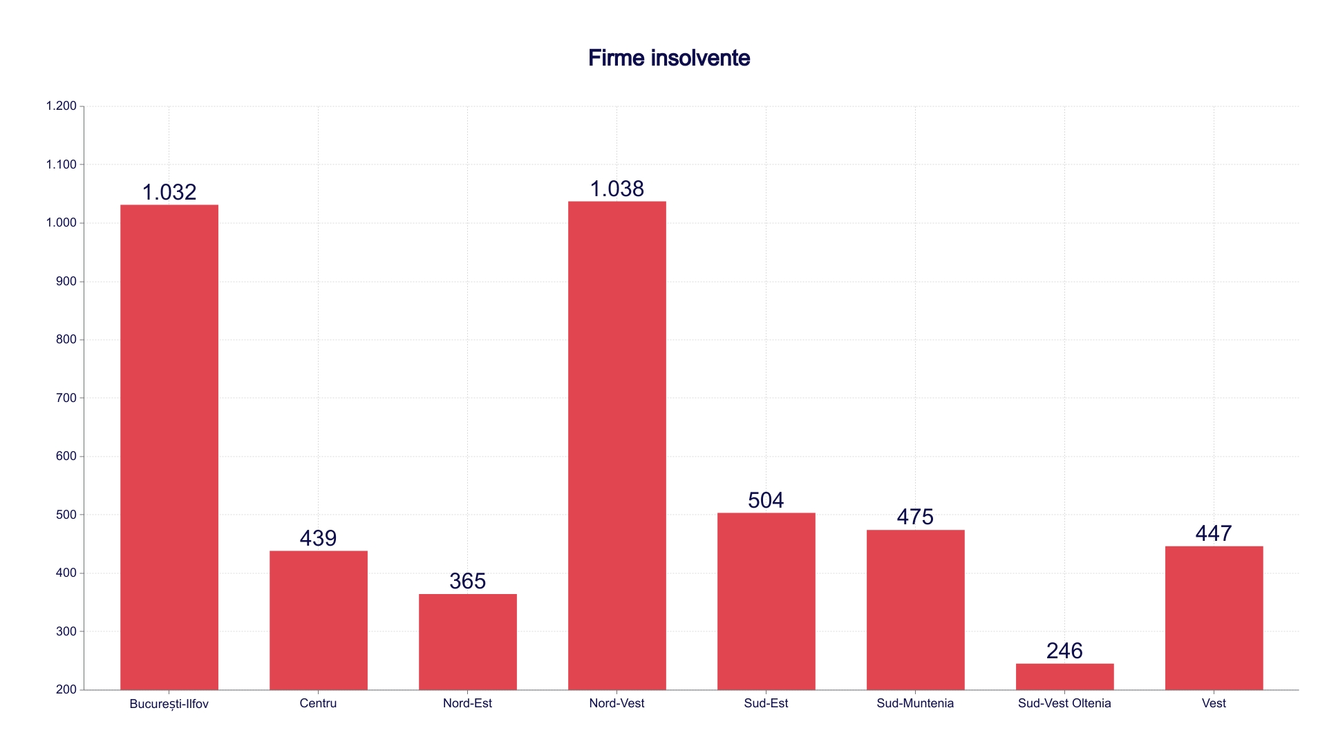 Fimre insolvente pe regiuni