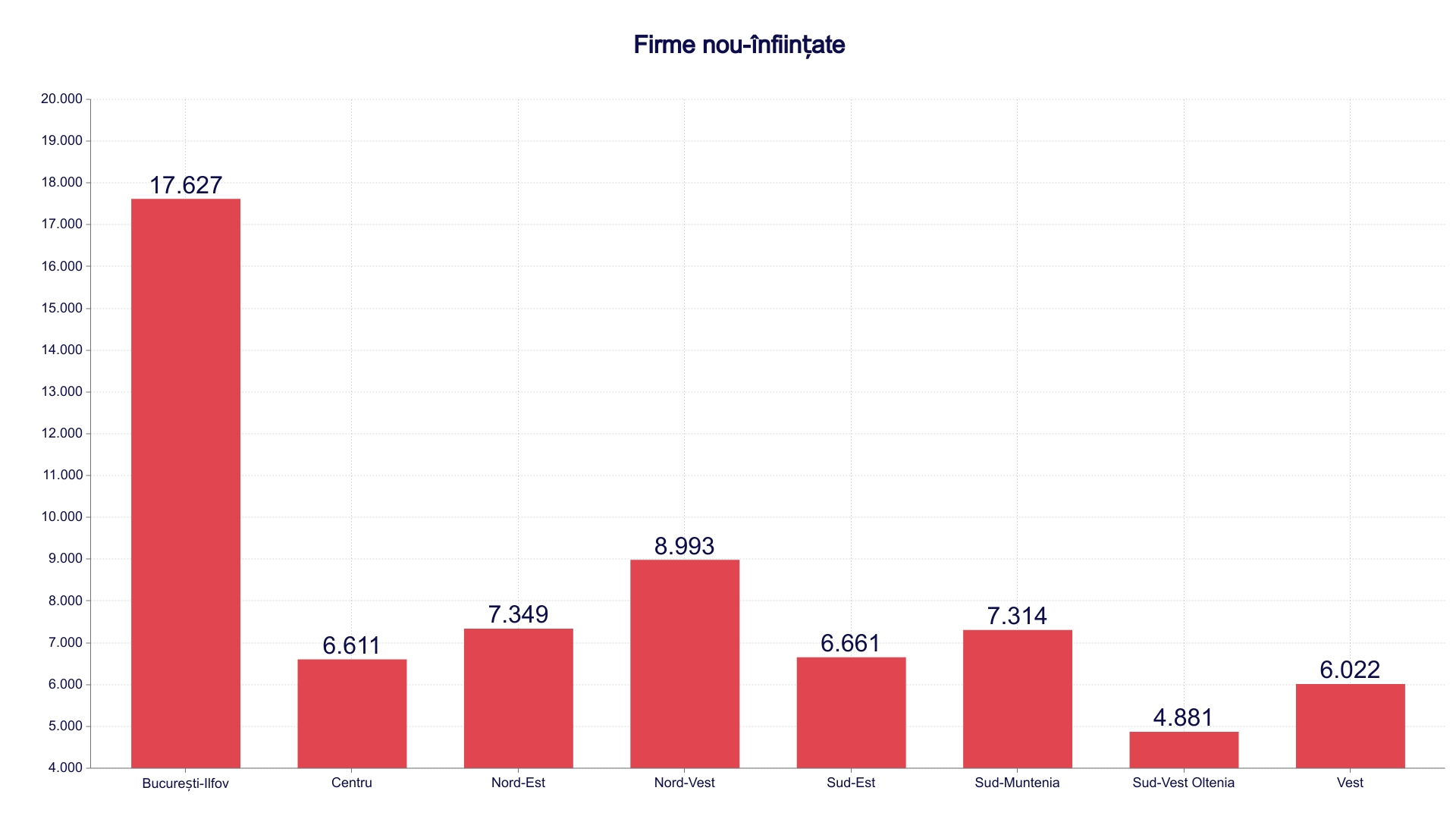Firme nou-înființate, pe regiuni