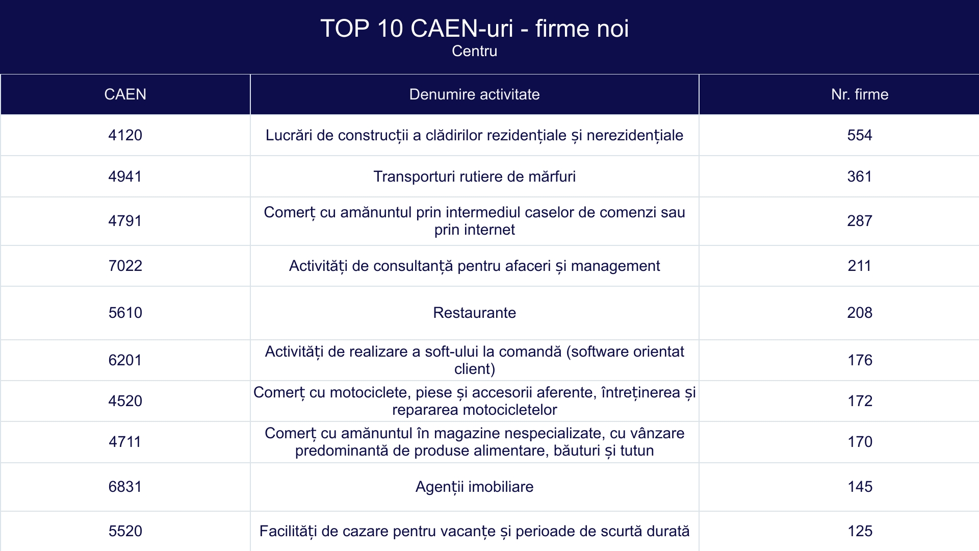 TOP 10 CAEN-uri - firme noi - Centru