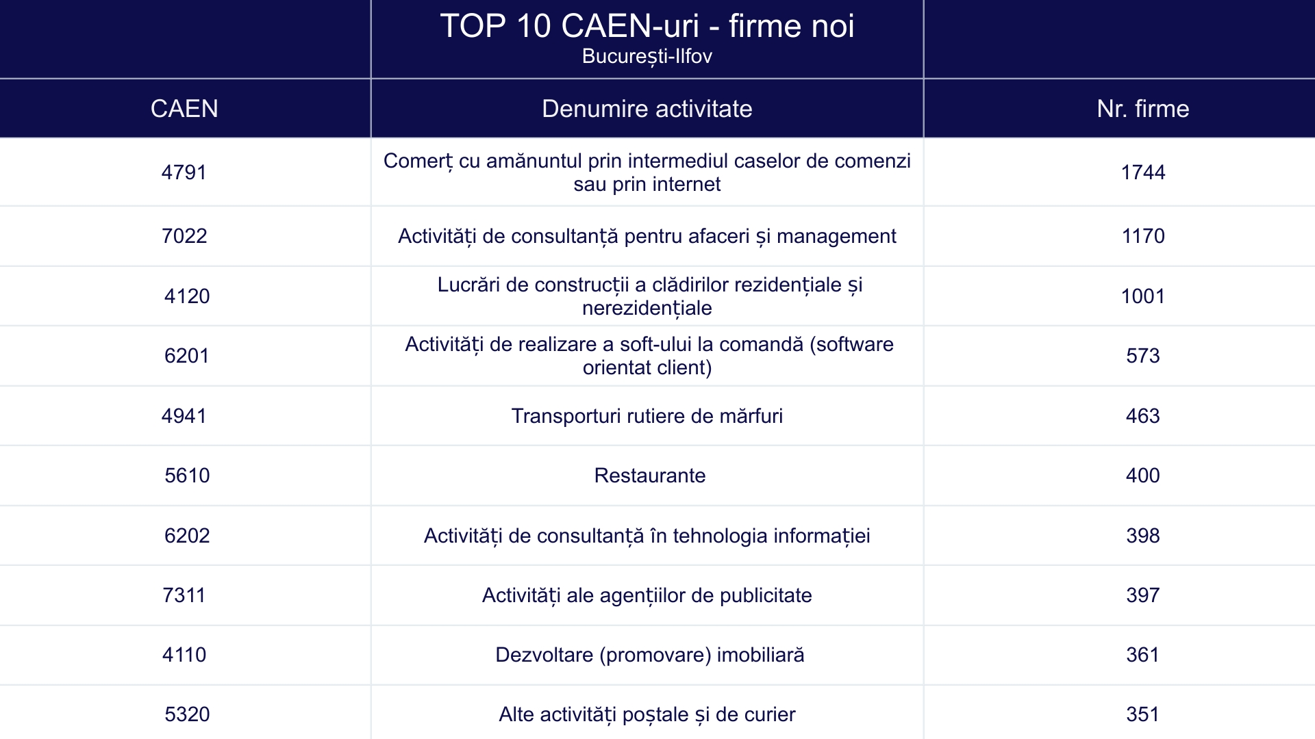 TOP 10 CAEN-uri - firme noi - București-Ilfov
