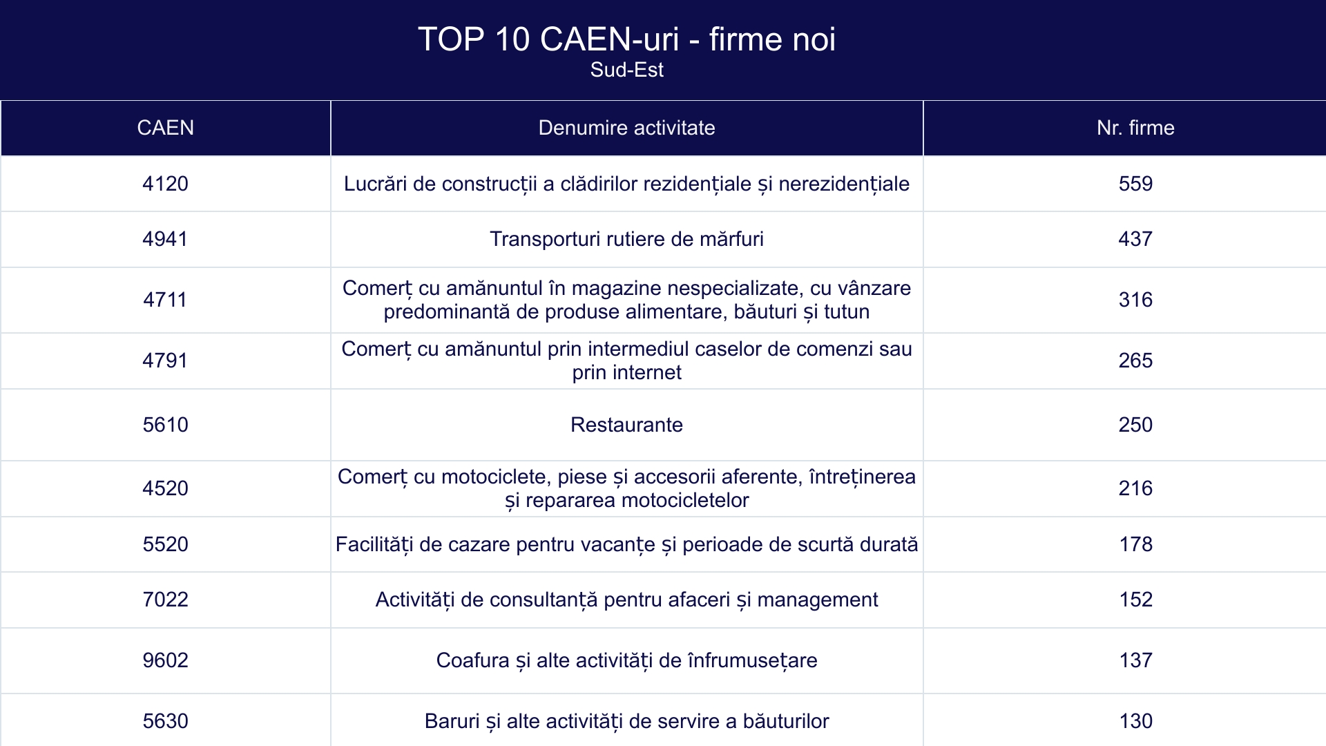 TOP 10 CAEN-uri - firme noi - Sud-Est