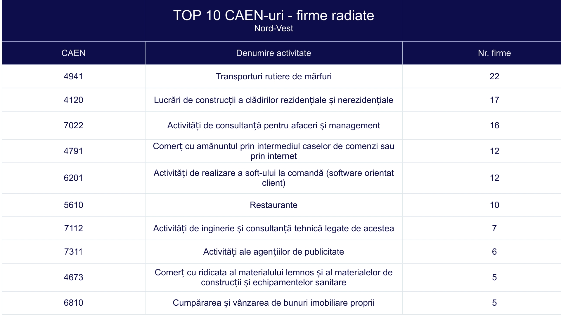 TOP 10 CAEN-uri - firme radiate - Nord-Vest