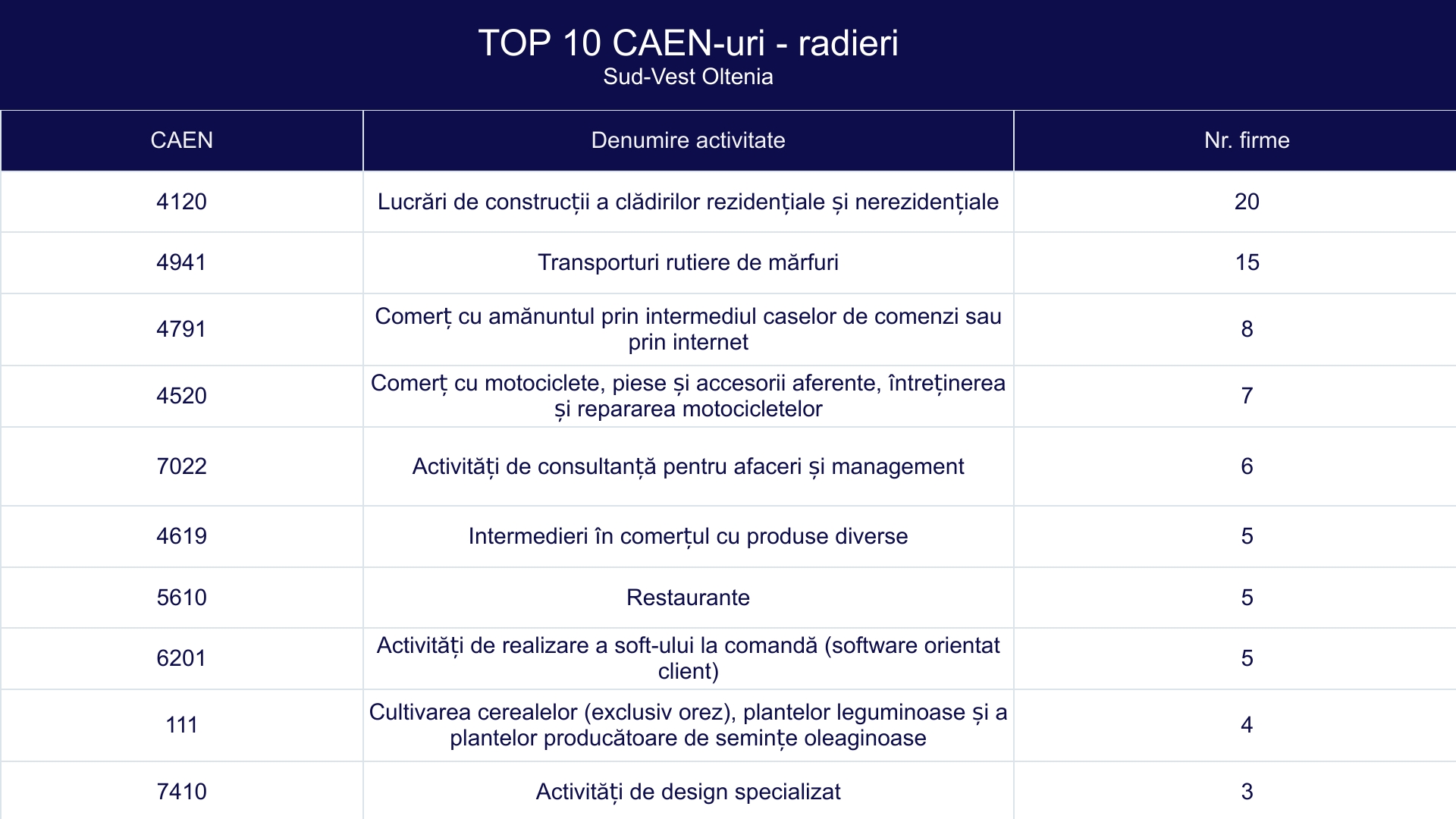 TOP 10 CAEN-uri - radieri -Sud-Vest Oltenia