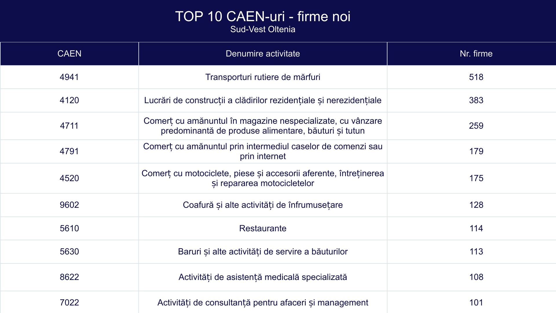TOP 10 CAEN-uri - firme noi - Sud-Vest Oltenia