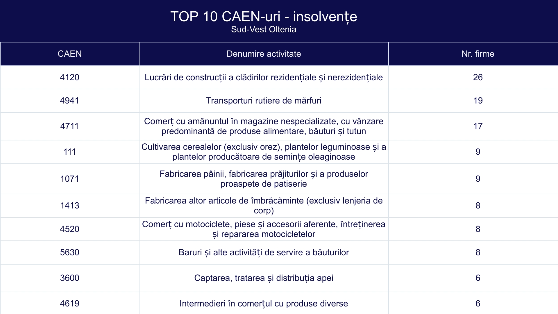 TOP 10 CAEN-uri - insolvențe - Sud-Vest Oltenia