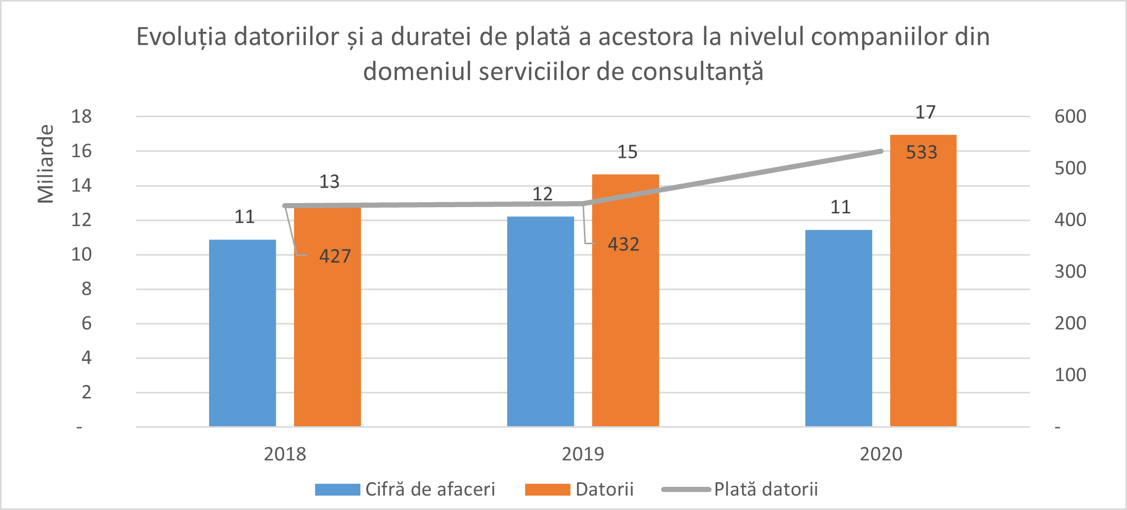 Evoluția datoriilor și a duratei de plată