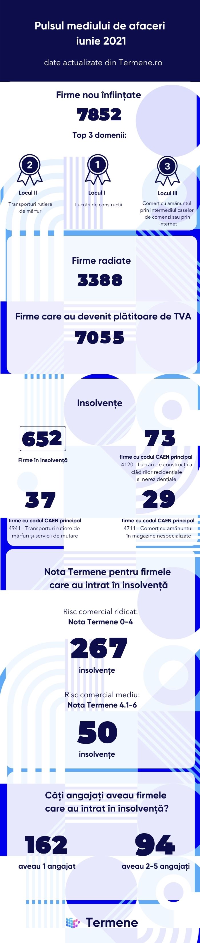 situația firmelor - iunie 2021