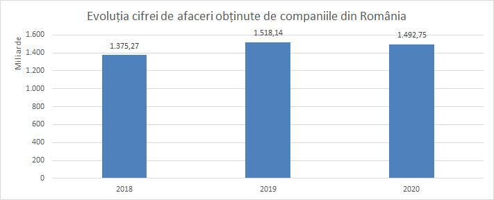 evoluție cifră de afaceri