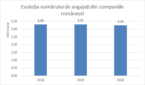 evoluție număr angajați