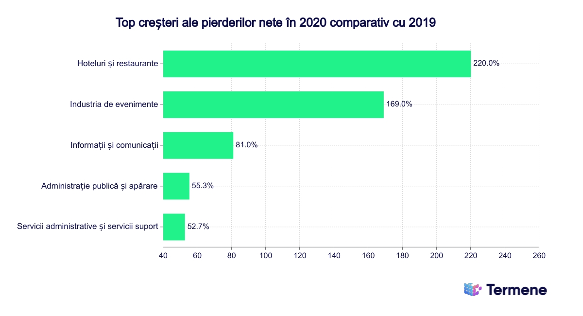 Creșterea pierderilor nete în 2020 față de 2019
