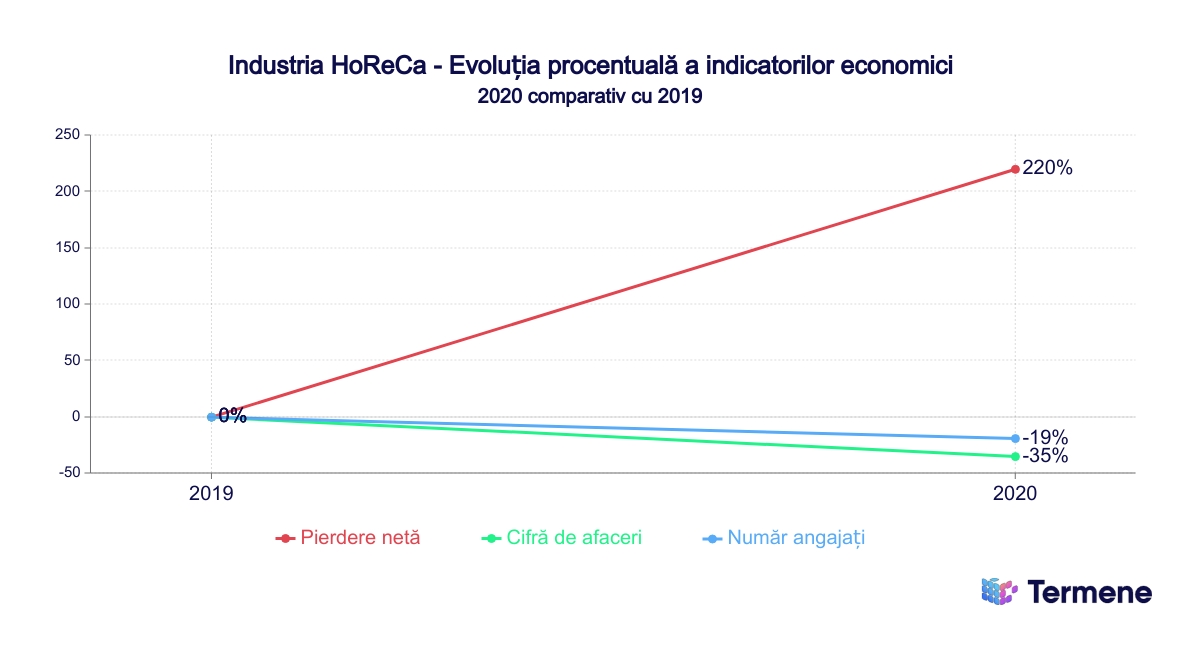 Industria HoReCa - pierderi în 2019