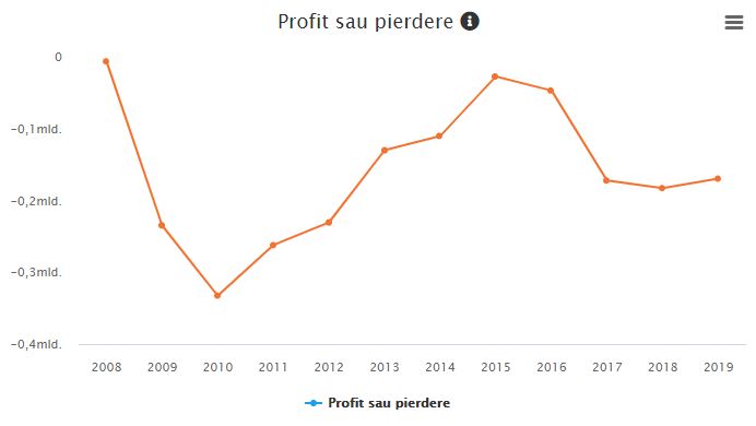 Pierderi Tarom 2008-2019