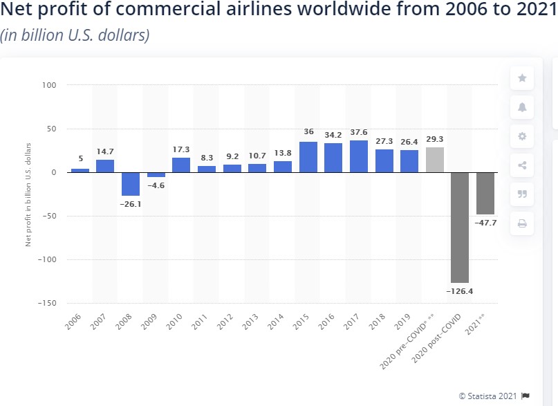 Profitabilitatea liniilor aeriene