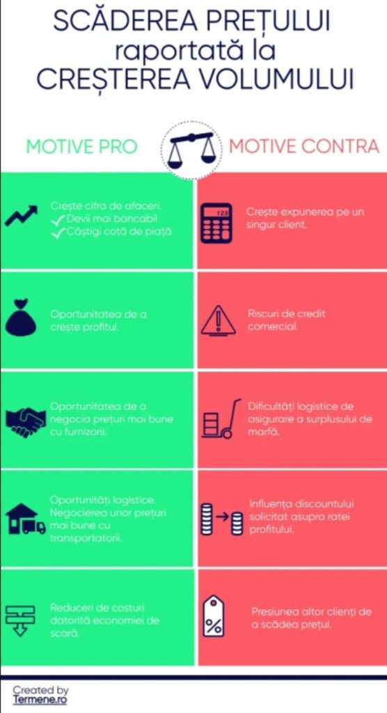 Scaderea pretului corelata cu cresterea volumului