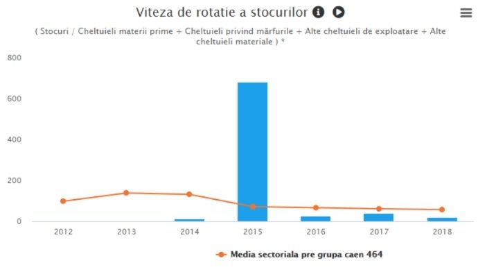 viteza rotatie stocuri