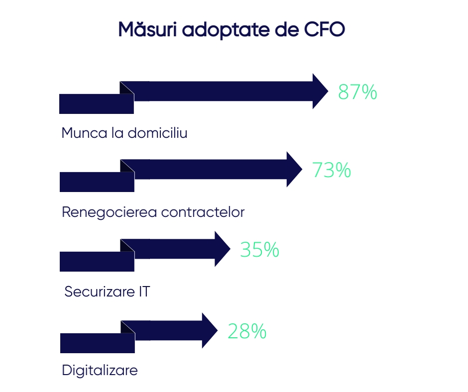 cfo - masuri adoptate
