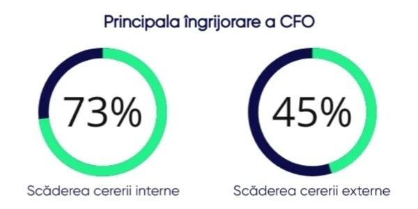 Principala îngrijorare a CFO