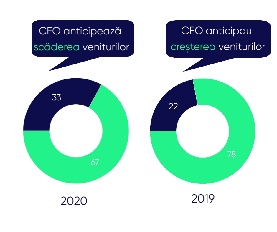 CFO - anticipare venituri