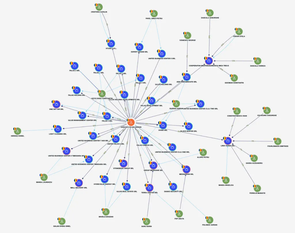 Diagramă: Conexiuni ale lui Iulian Dascălu cu firmele din Grupul Iulius în care deține acțiuni.