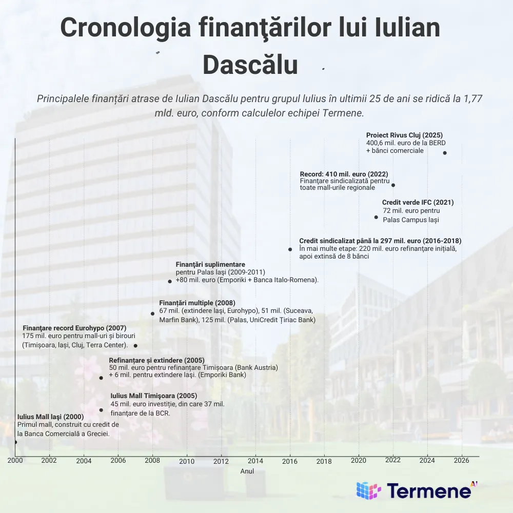 Infografic: Cronologia finanțărilor atrase de Iulian Dascălu pentru Grupul Iulius pe parcursul a 25 de ani.