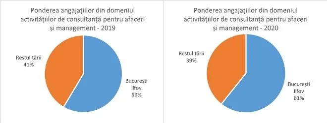 Ponderea angajaților 