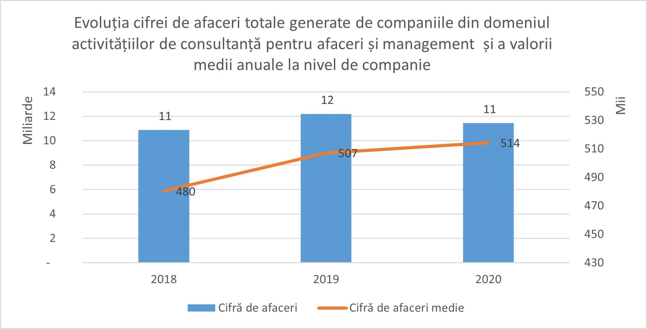 Evoluție cifră de afaceri