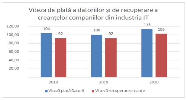 Viteza de plată a datoriilor și de recuperare a creanțelor în industria IT