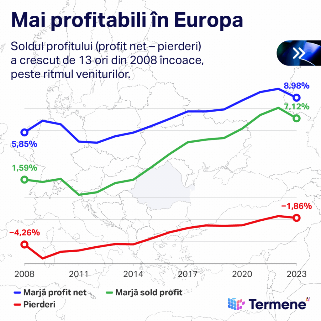 Infografic realizat de Termene care demonstrează că firmele din România au devenit mai profitabile în Uniunea Europeană
