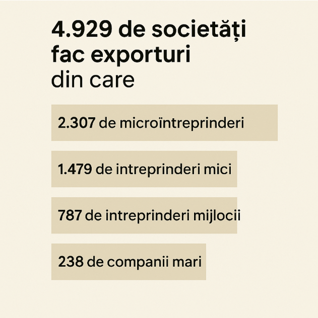 Grafic exporturi realizate de tipul de firme din România, grafic realizat cu ChartGPT