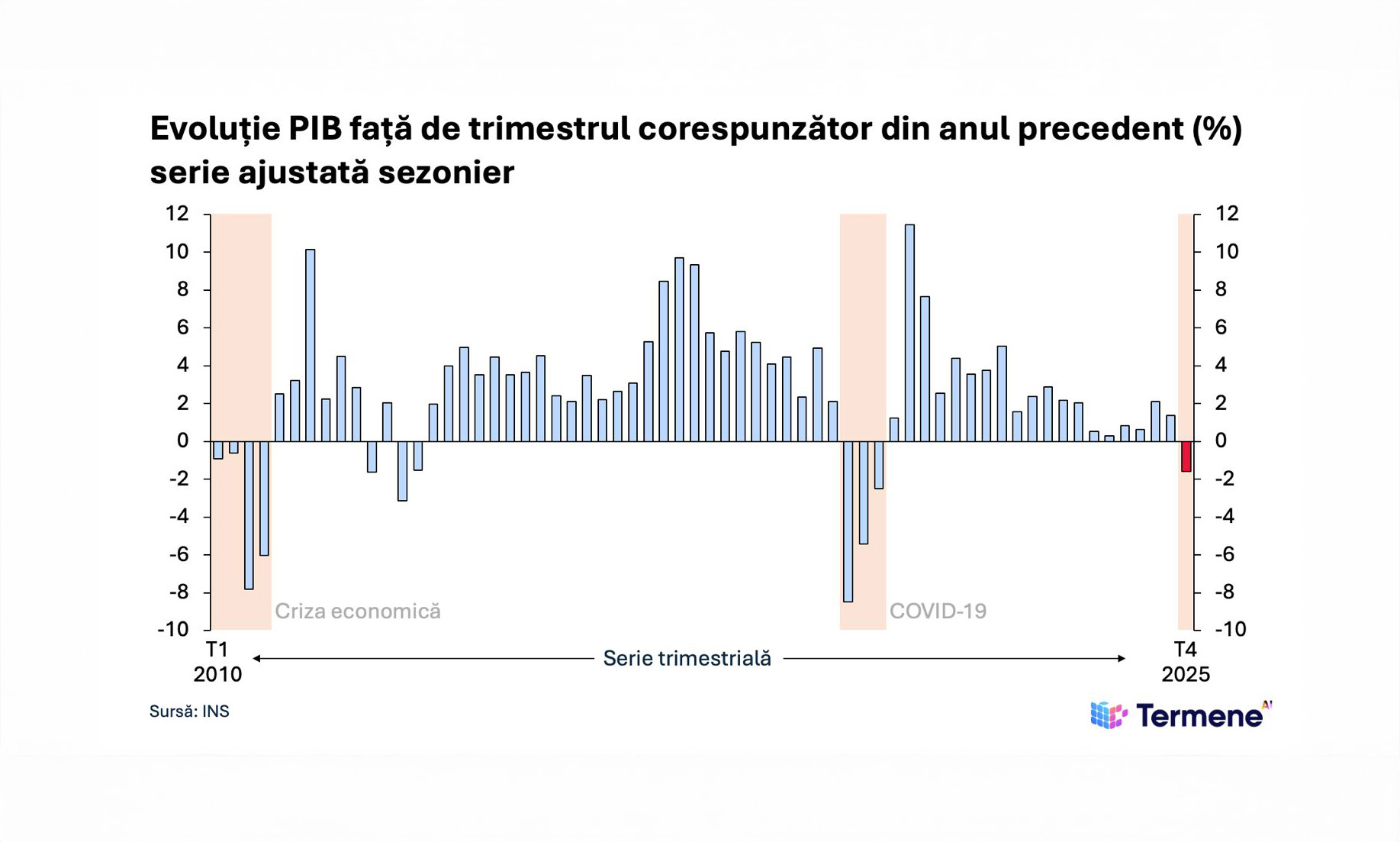 De ce contează | Recesiune tehnică, după ce economia  a scăzut în T4 2025 cu 1,9%
