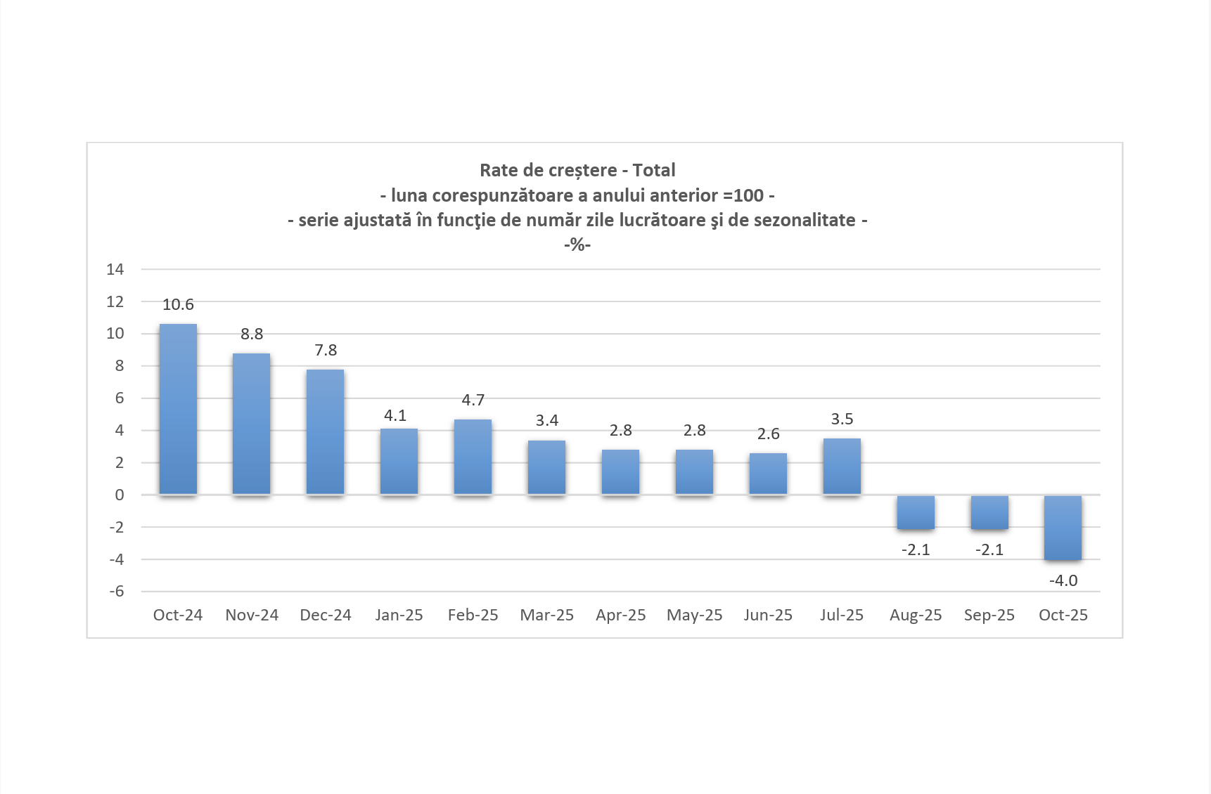 Retailul românesc intră în declin: vânzările au scăzut cu 4% în octombrie, a treia lună consecutivă de declin