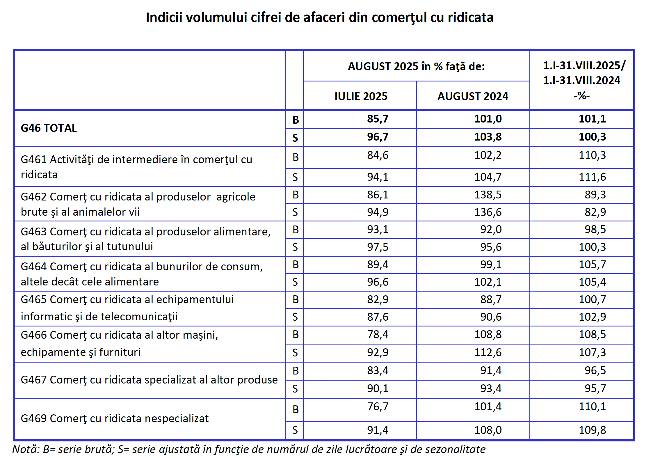 Comerțul cu ridicata: creștere simbolică de 1,0% în august, salvată de boom-ul agricol de 38,5%