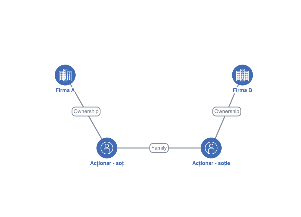 Infografice. Toate cazurile în care două întreprinderi sunt considerate legate și nu pot fi impozitate ca microîntreprinderi