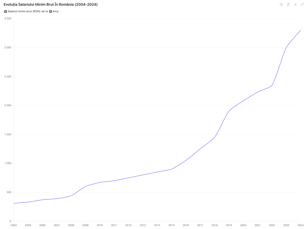 Cum a evoluat salariul minim brut până să ajungă la 3.700 de lei din iulie. Majorările din 2024 sunt cât cele dintre 2004 și 2016