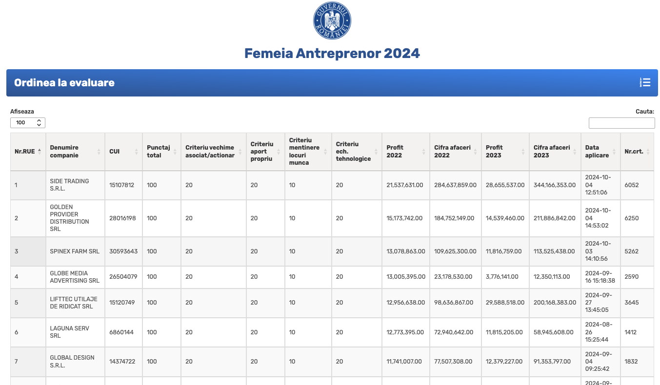 A fost publicată lista RUE la Femeia Antreprenor, ordinea proiectelor care vor intra la evaluare pentru finanțare. Doar firmele cu până la 1.000 au șanse reale