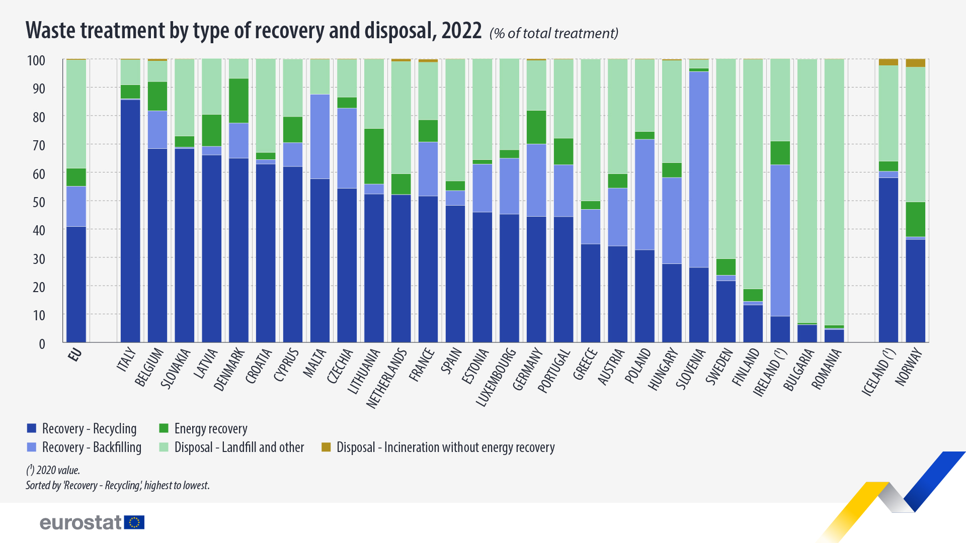 România a fost pe ultimul loc la reciclarea deșeurilor în ultima analiză realizată de Eurostat. Motivele