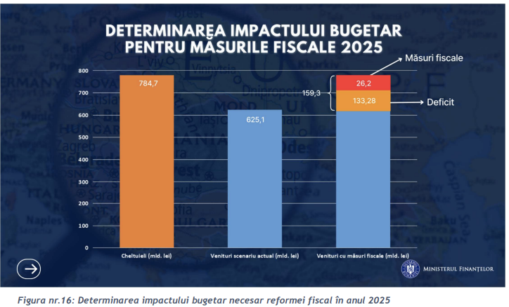 Toate măsurile reformei fiscale din 2025. Impozitarea microîntreprinderilor se va schimba. Se va modifica și impozitarea veniturilor și a proprietăților
