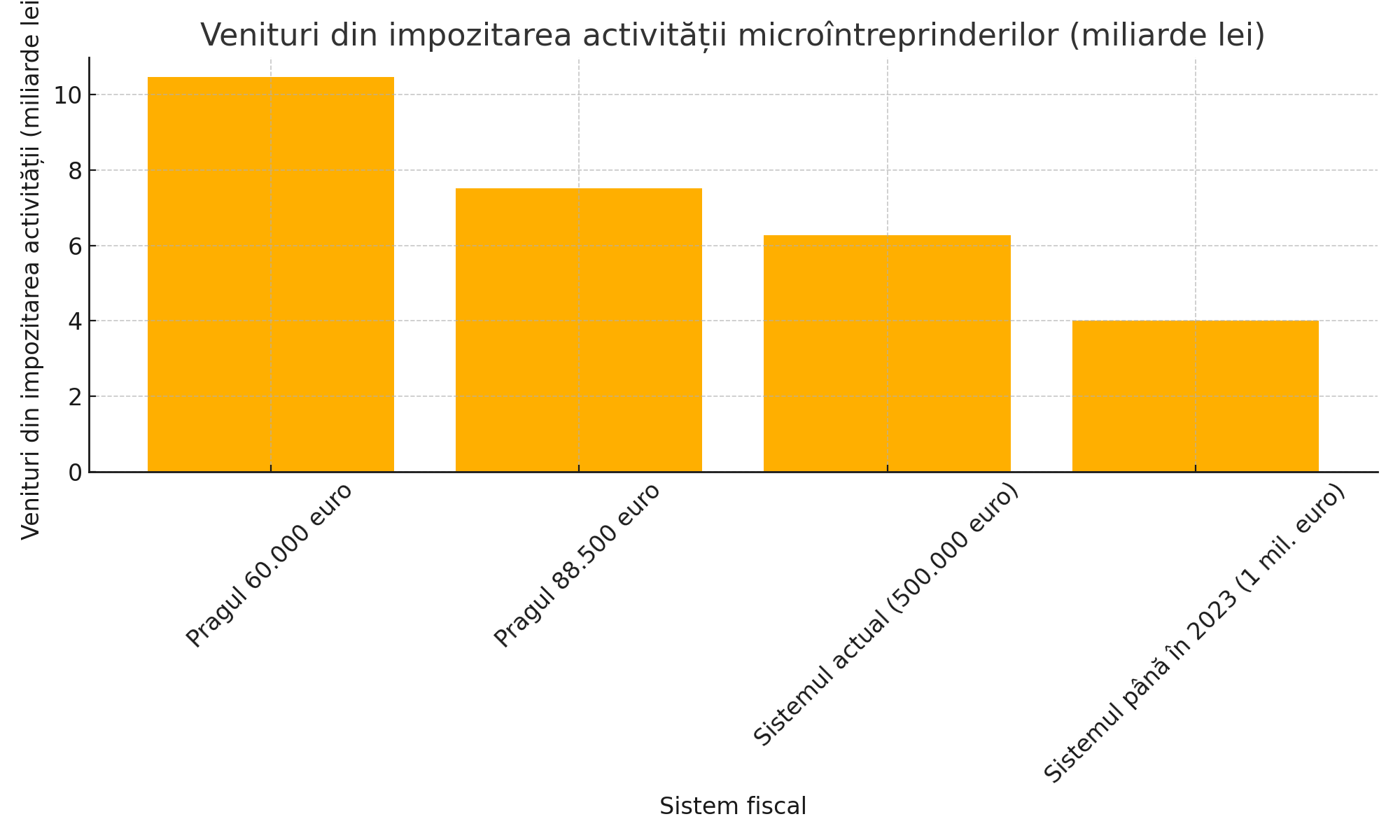Veniturile la buget din impozitarea microîntreprinderilor. Comparație între planurile Comisiei Europene și variantele Guvernului României