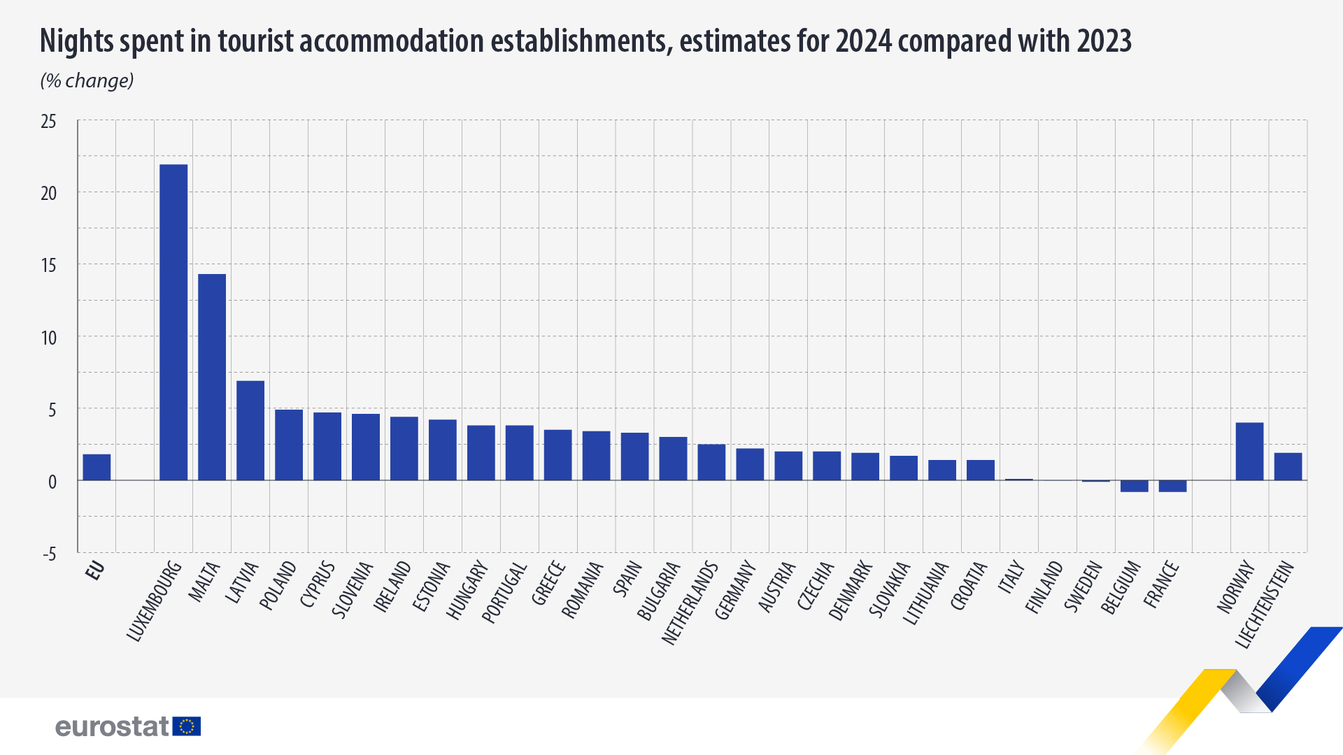Cazările turistice din România au crescut cu 3,5% în 2024. Avansul procentual este mai mare decât cel din Spania