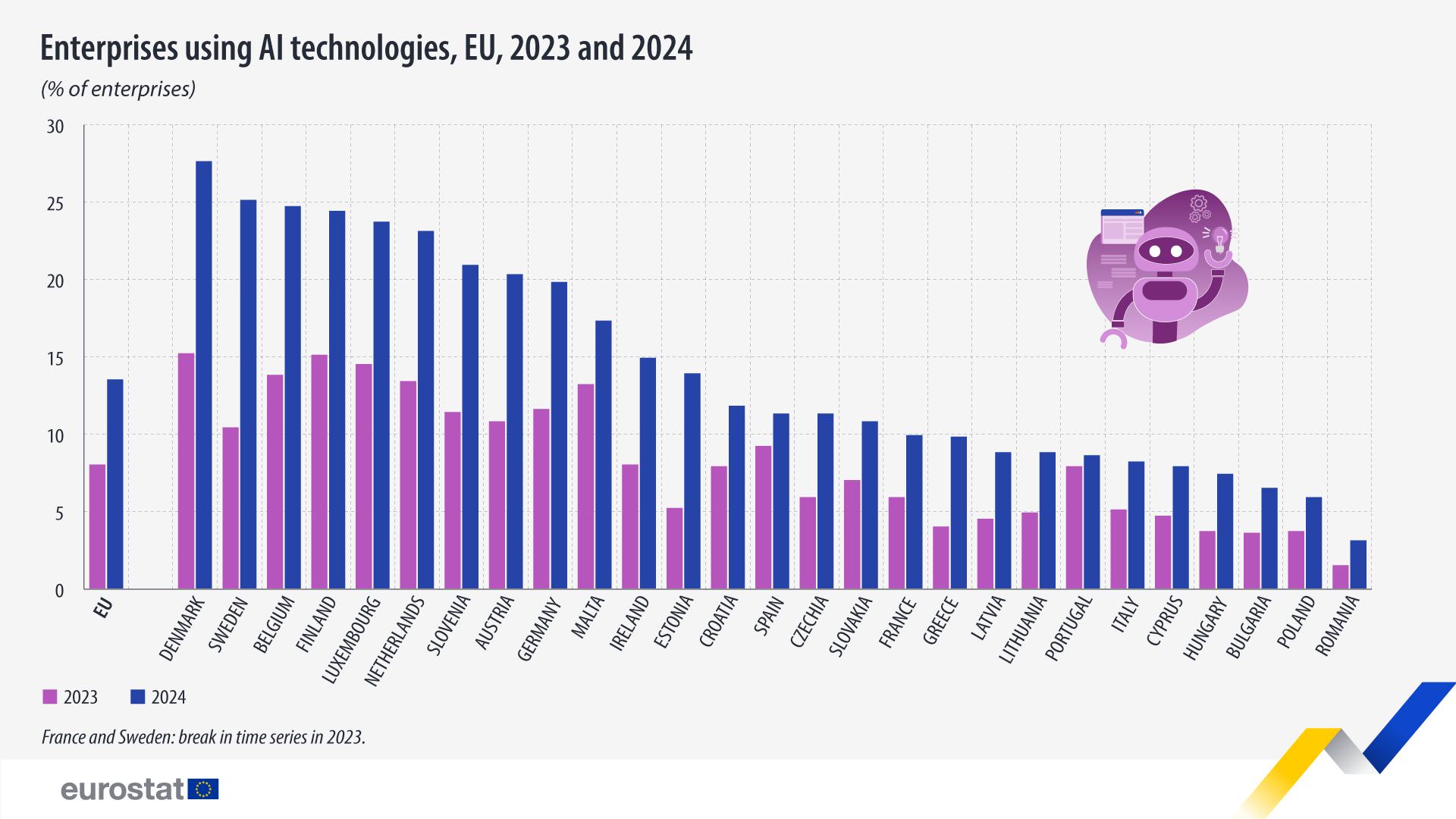 Firmele din România sunt pe ultimul loc din UE la utilizarea Inteligenței Artificiale. Explicațiile pentru care companiile nu folosesc AI