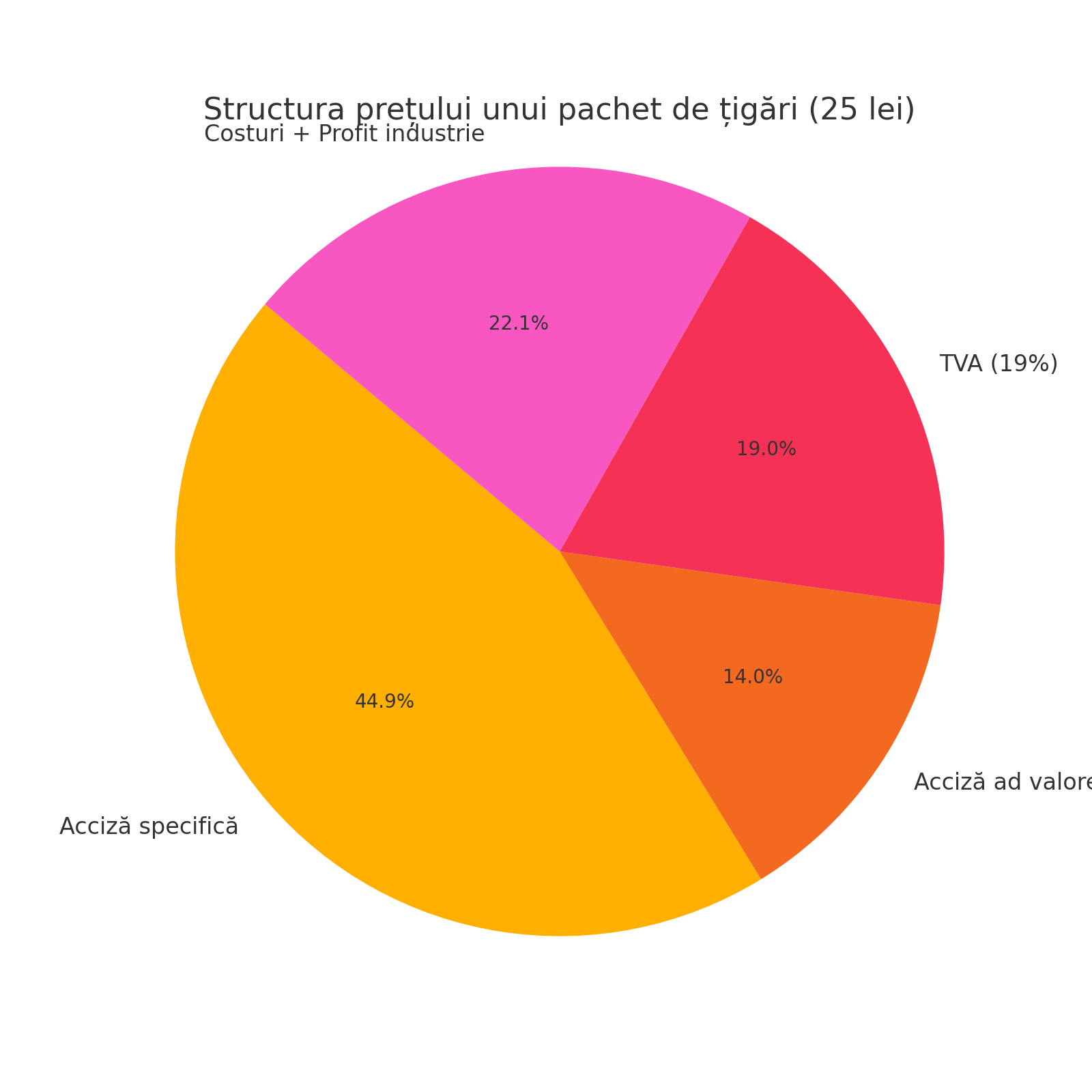 Cât câștigă statul din prețul unui pachet de țigări