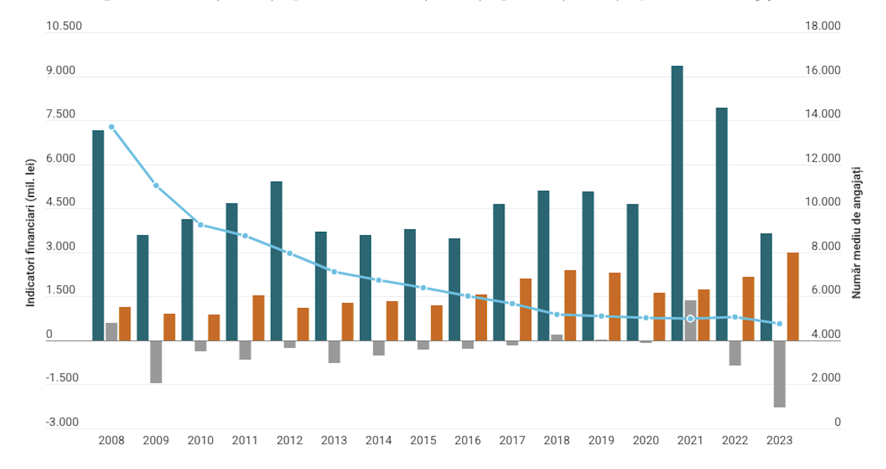 De ce contează | Liberty Galați a depus un plan de restructurare. Cum au evoluat afacerile fostului Sidex în perioada 2008-2023